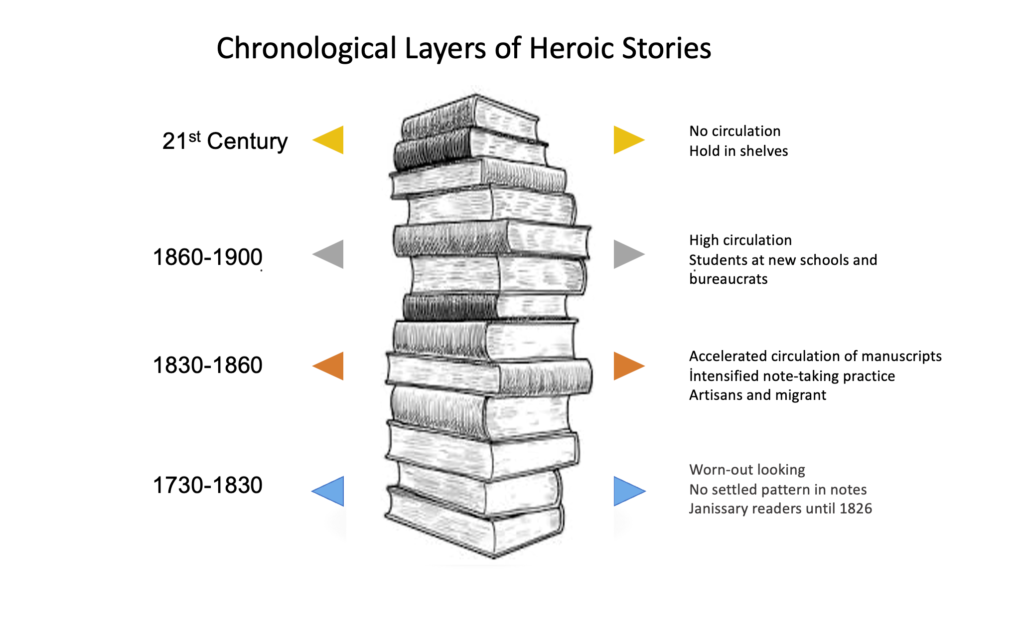 Fig. 3. Chronological layers of heroic stories (drawn by the author).